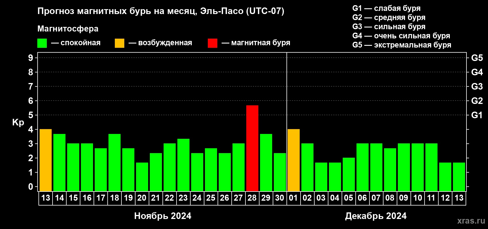 Прогноз максимального суточного геомагнитного индекса Kp на <b>1 месяц</b> (31 день) <b>с 13 ноября по 13 декабря 2024 г</b>