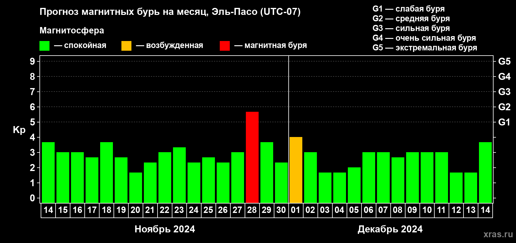 Прогноз максимального суточного геомагнитного индекса Kp на <b>1 месяц</b> (31 день) <b>с 14 ноября по 14 декабря 2024 г</b>