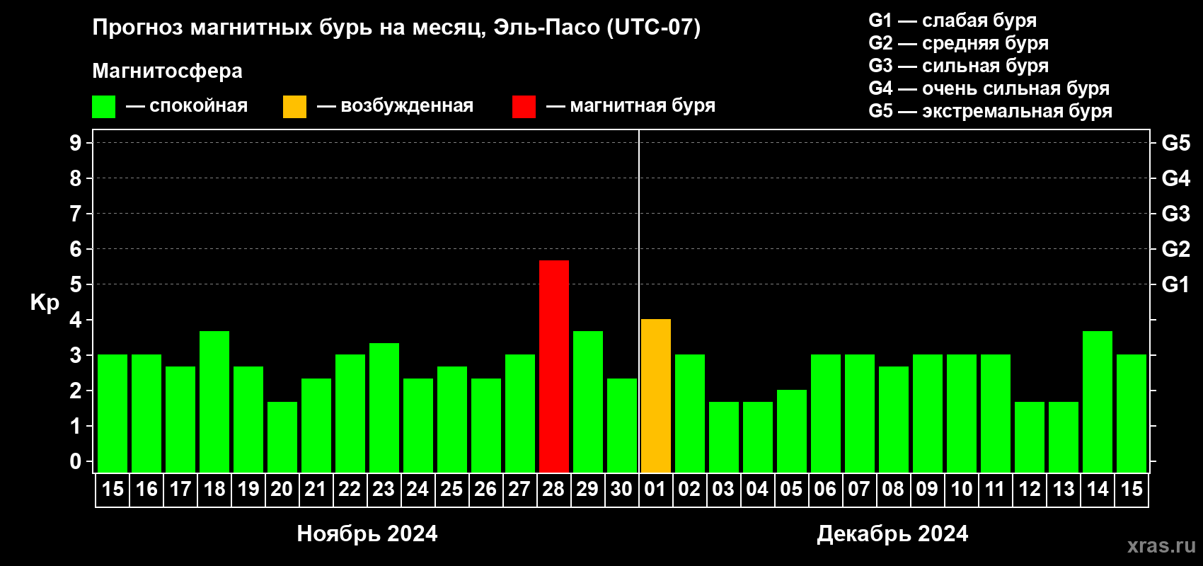 Прогноз максимального суточного геомагнитного индекса Kp на <b>1 месяц</b> (31 день) <b>с 15 ноября по 15 декабря 2024 г</b>