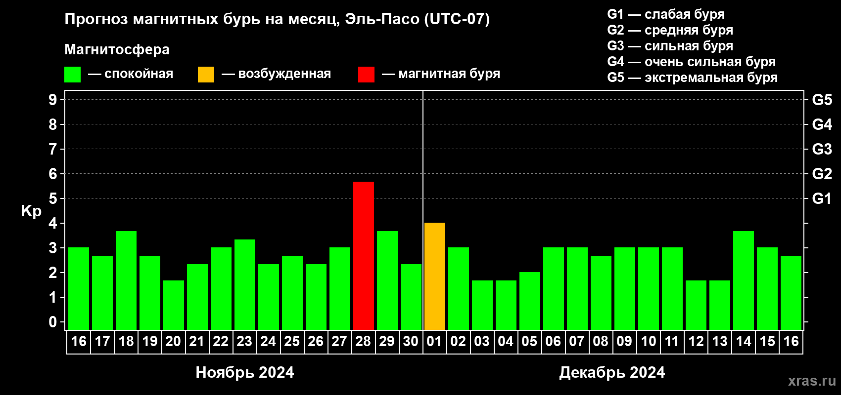 Прогноз максимального суточного геомагнитного индекса Kp на <b>1 месяц</b> (31 день) <b>с 16 ноября по 16 декабря 2024 г</b>