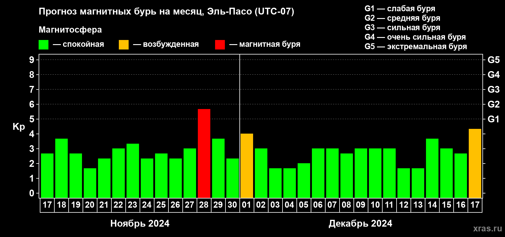 Прогноз максимального суточного геомагнитного индекса Kp на <b>1 месяц</b> (31 день) <b>с 17 ноября по 17 декабря 2024 г</b>