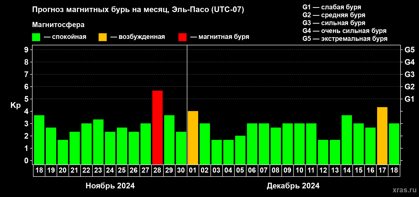 Прогноз максимального суточного геомагнитного индекса Kp на <b>1 месяц</b> (31 день) <b>с 18 ноября по 18 декабря 2024 г</b>
