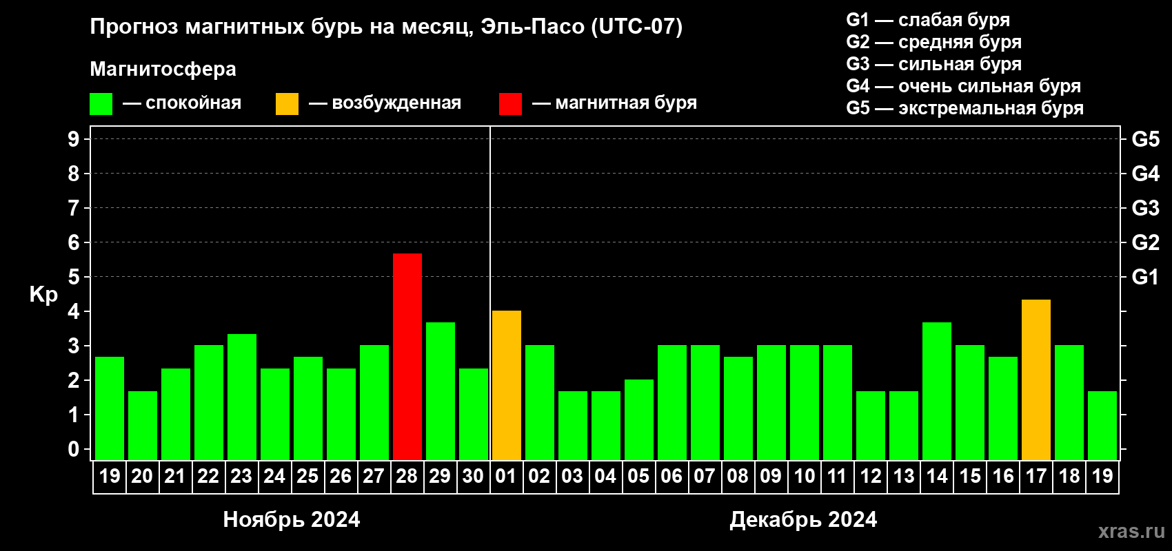 Прогноз максимального суточного геомагнитного индекса Kp на <b>1 месяц</b> (31 день) <b>с 19 ноября по 19 декабря 2024 г</b>