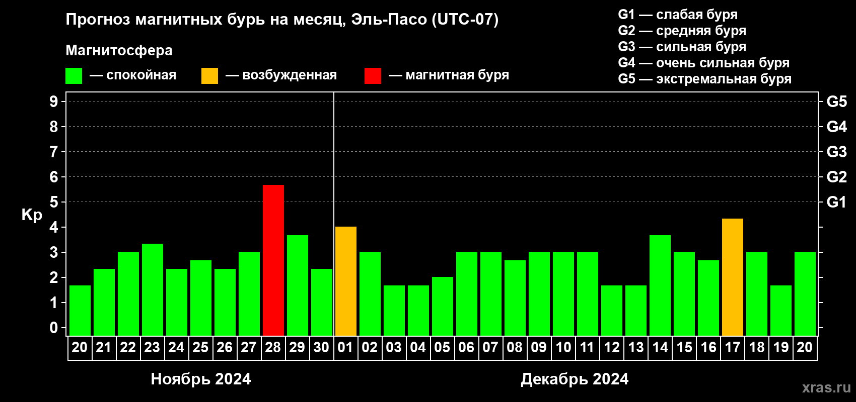 Прогноз максимального суточного геомагнитного индекса Kp на <b>1 месяц</b> (31 день) <b>с 20 ноября по 20 декабря 2024 г</b>