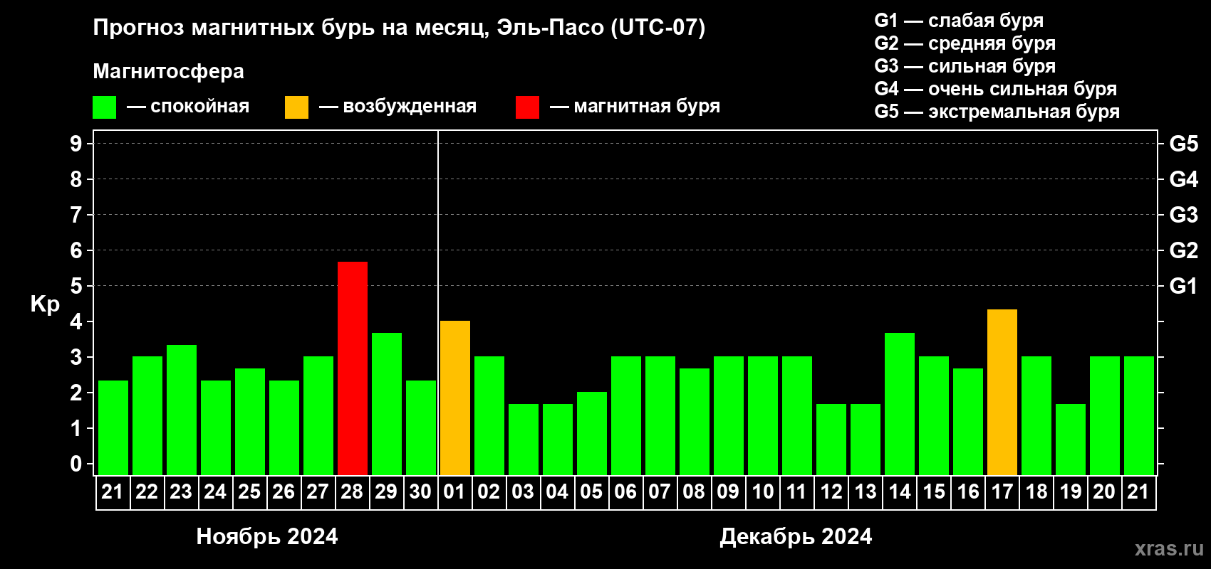 Прогноз максимального суточного геомагнитного индекса Kp на <b>1 месяц</b> (31 день) <b>с 21 ноября по 21 декабря 2024 г</b>