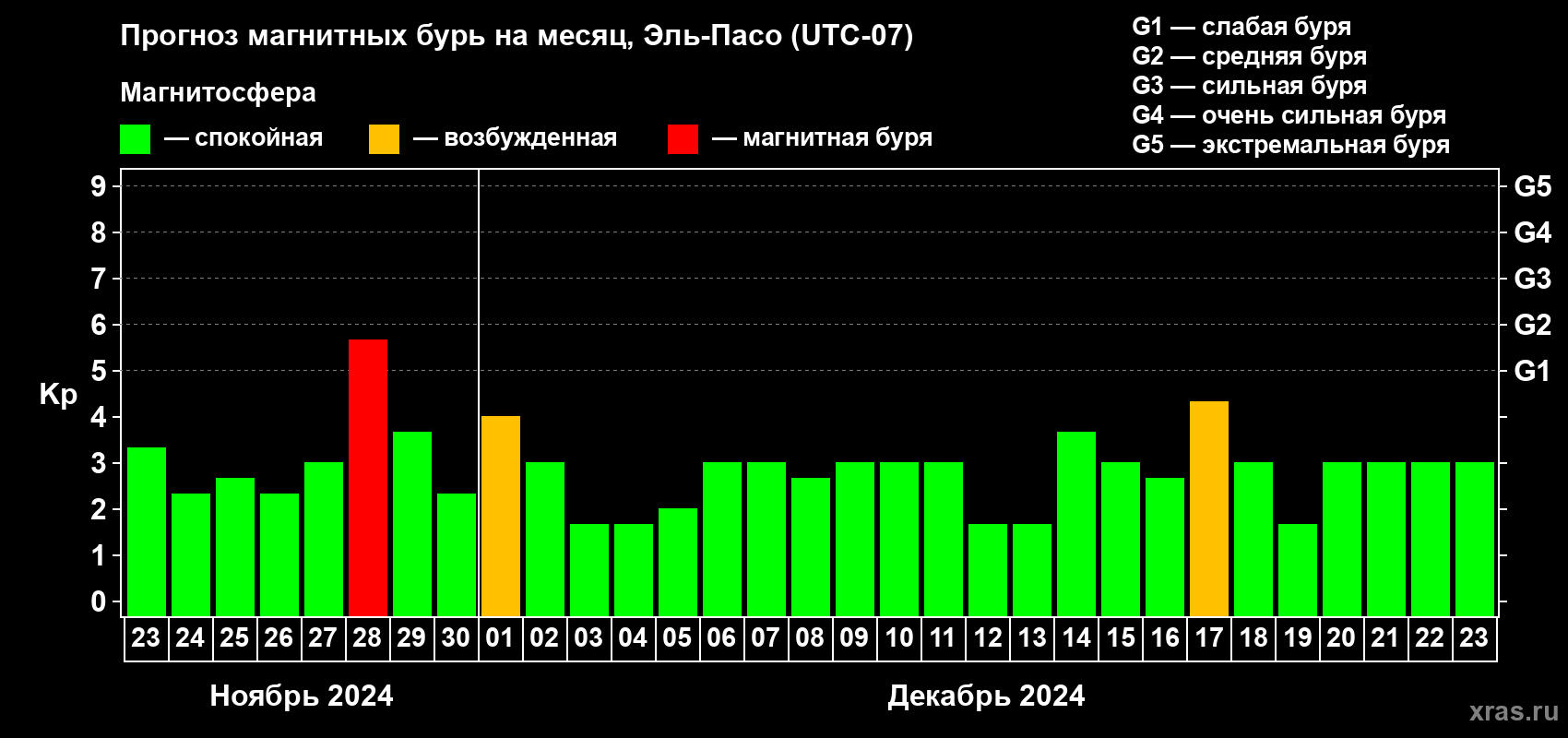 Прогноз максимального суточного геомагнитного индекса Kp на <b>1 месяц</b> (31 день) <b>с 23 ноября по 23 декабря 2024 г</b>