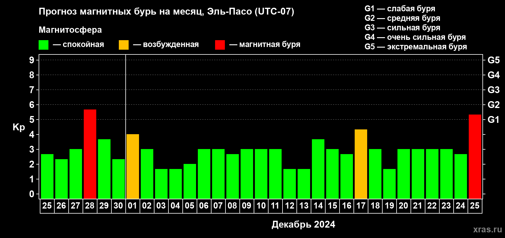 Прогноз максимального суточного геомагнитного индекса Kp на <b>1 месяц</b> (31 день) <b>с 25 ноября по 25 декабря 2024 г</b>