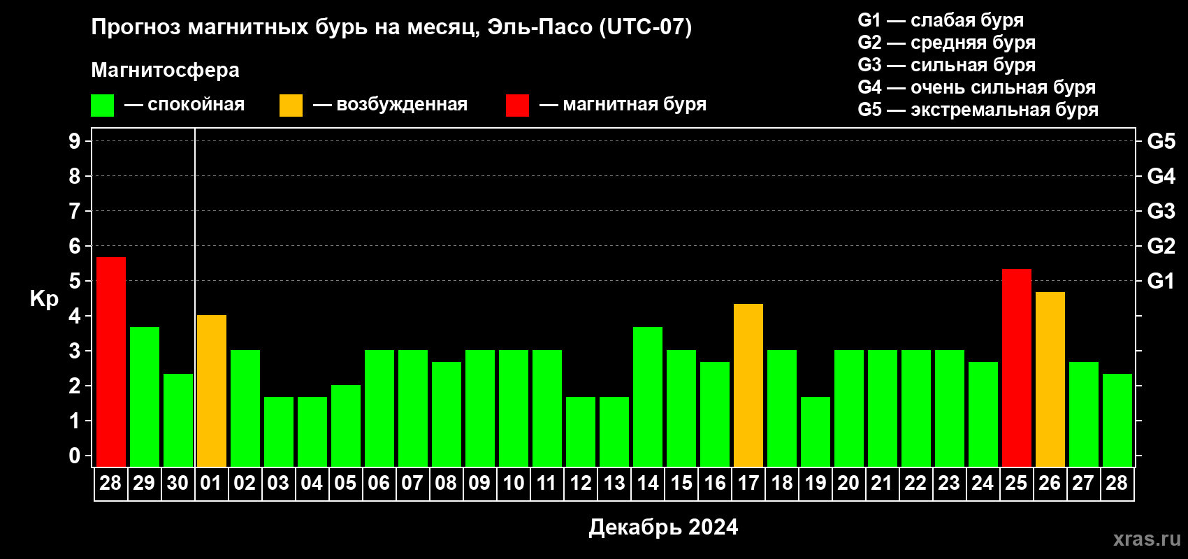Прогноз максимального суточного геомагнитного индекса Kp на <b>1 месяц</b> (31 день) <b>с 28 ноября по 28 декабря 2024 г</b>