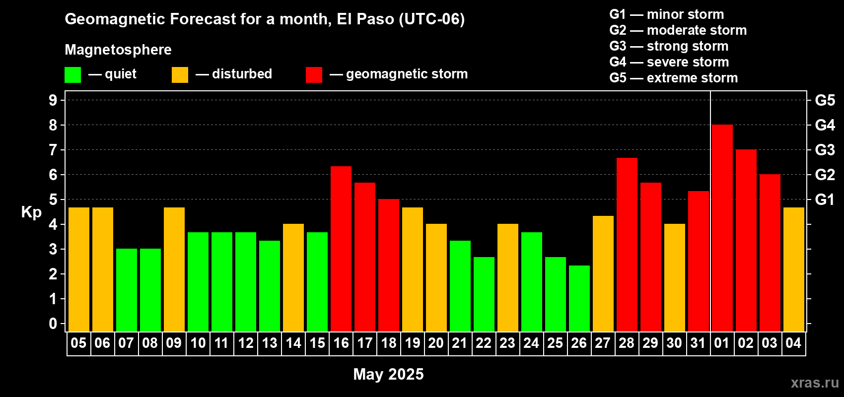 Forecast of the daily maximal value of geomagnetic index Kp for <b>1 month</b> (31 days) <b>from May 05, 2025 to Jun 04, 2025</b>