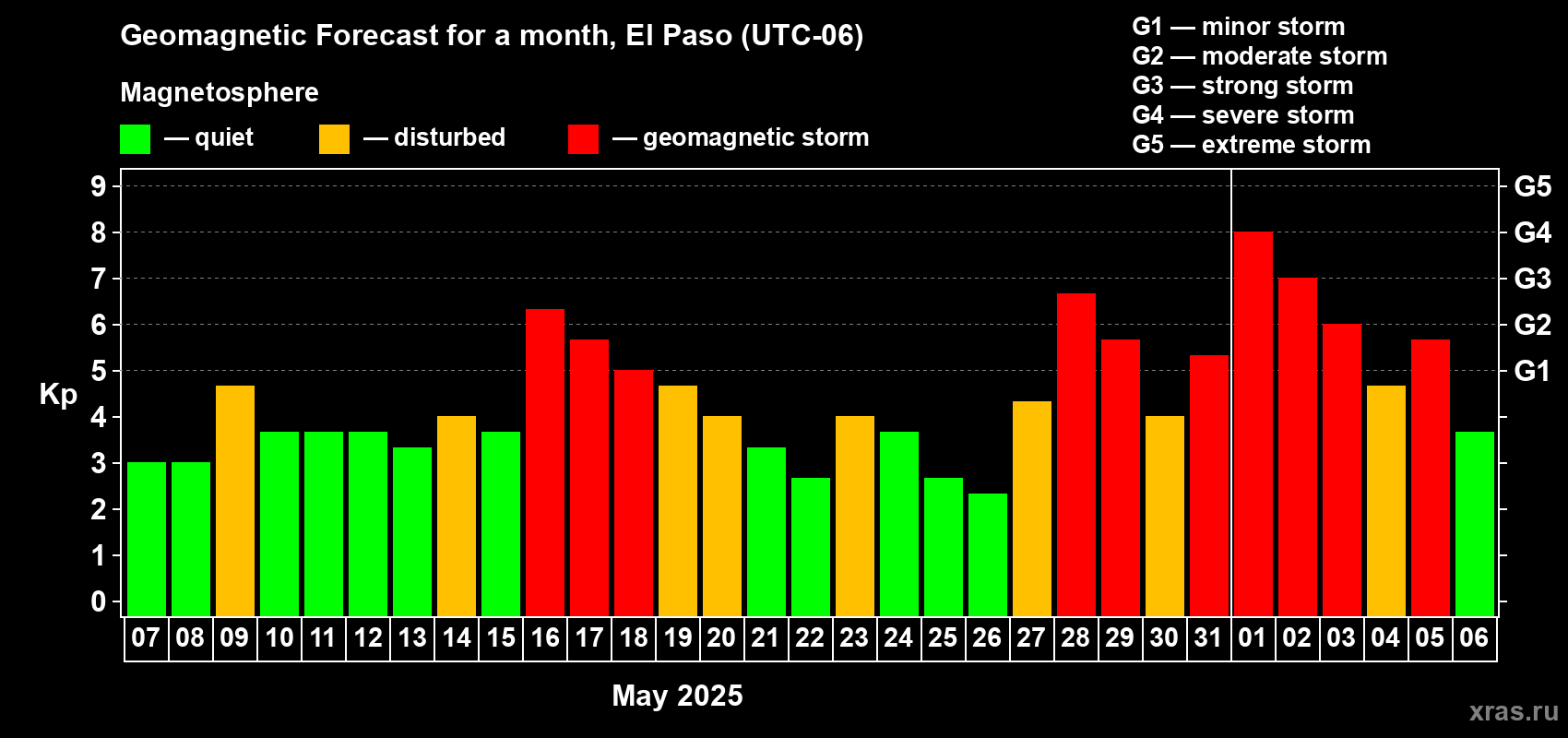 Forecast of the daily maximal value of geomagnetic index Kp for <b>1 month</b> (31 days) <b>from May 07, 2025 to Jun 06, 2025</b>