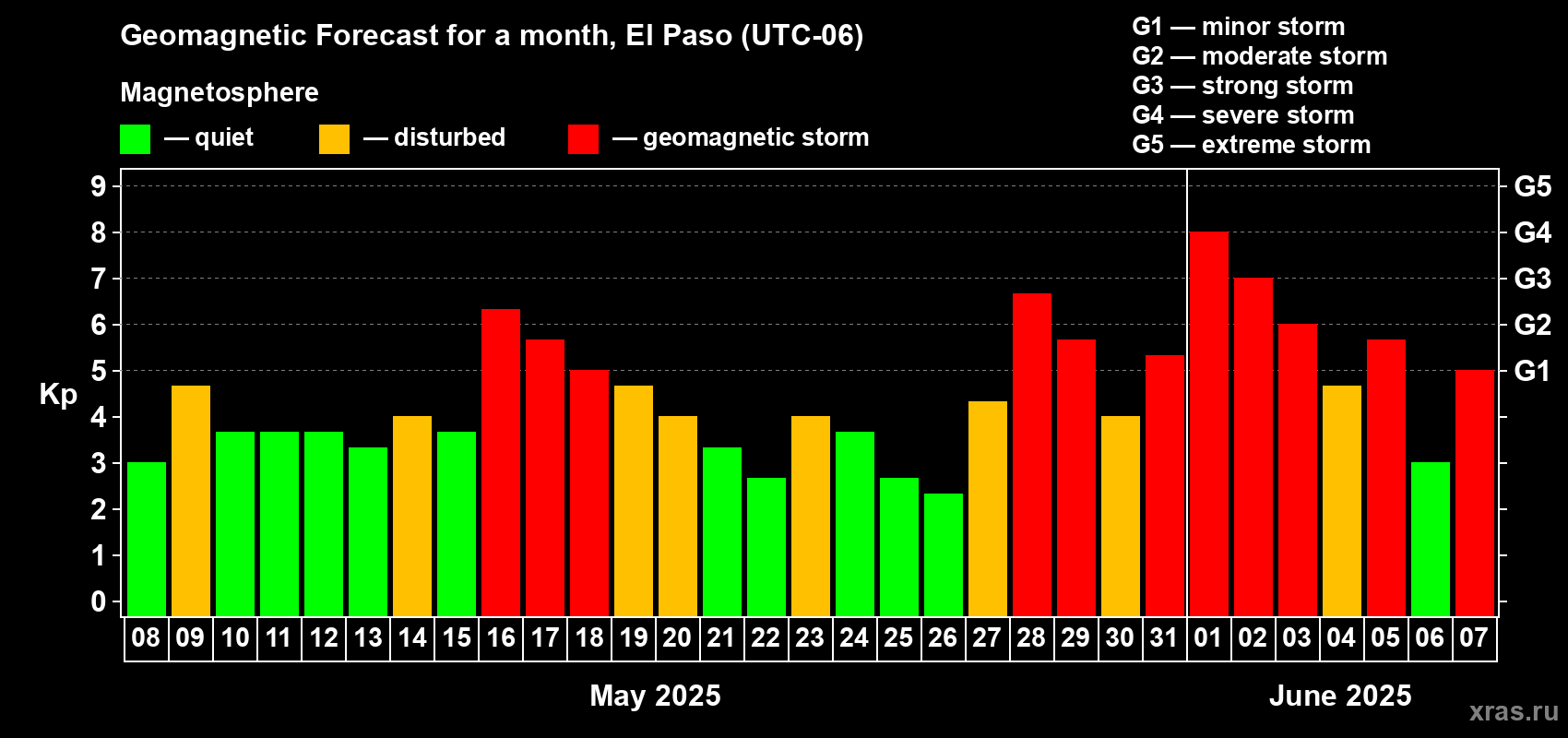 Forecast of the daily maximal value of geomagnetic index Kp for <b>1 month</b> (31 days) <b>from May 08, 2025 to Jun 07, 2025</b>
