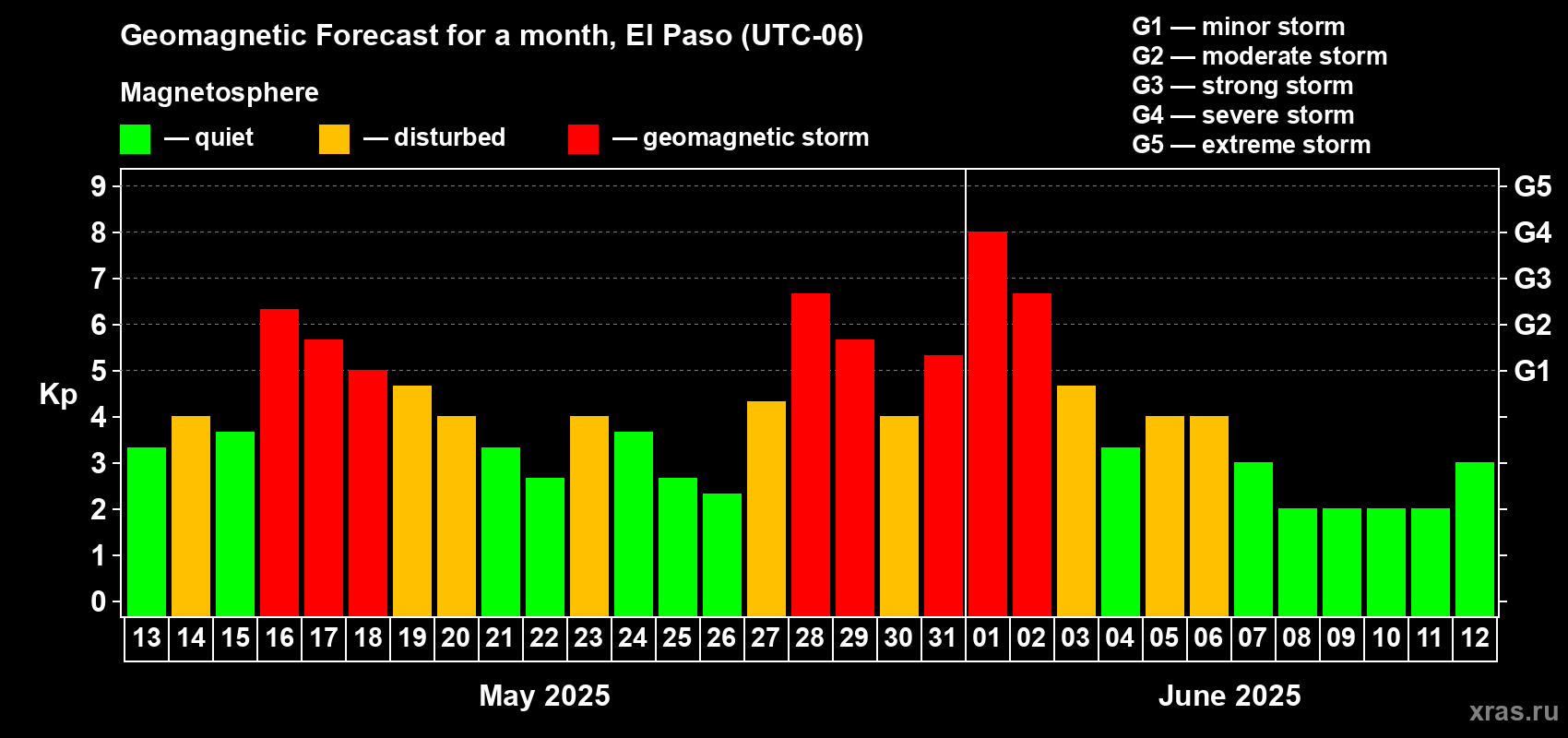 Forecast of the daily maximal value of geomagnetic index Kp for <b>1 month</b> (31 days) <b>from May 13, 2025 to Jun 12, 2025</b>