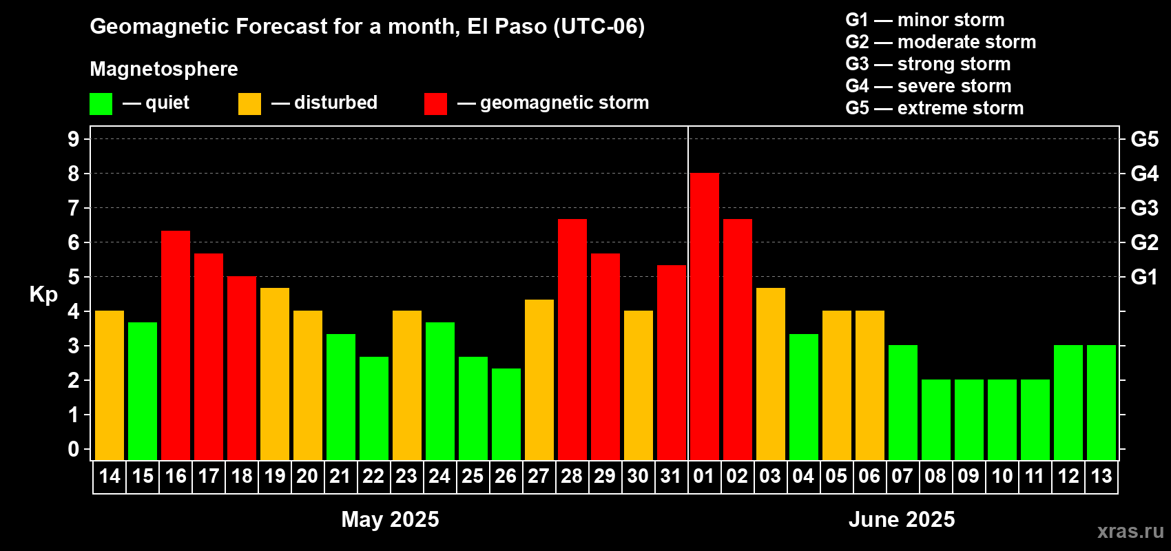 Forecast of the daily maximal value of geomagnetic index Kp for <b>1 month</b> (31 days) <b>from May 14, 2025 to Jun 13, 2025</b>