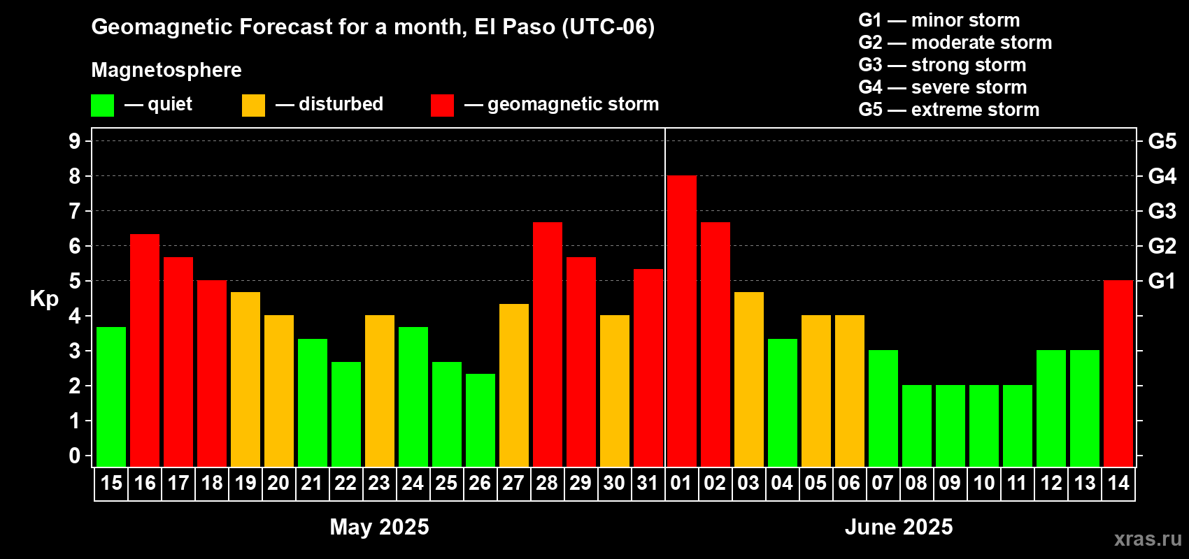 Forecast of the daily maximal value of geomagnetic index Kp for <b>1 month</b> (31 days) <b>from May 15, 2025 to Jun 14, 2025</b>