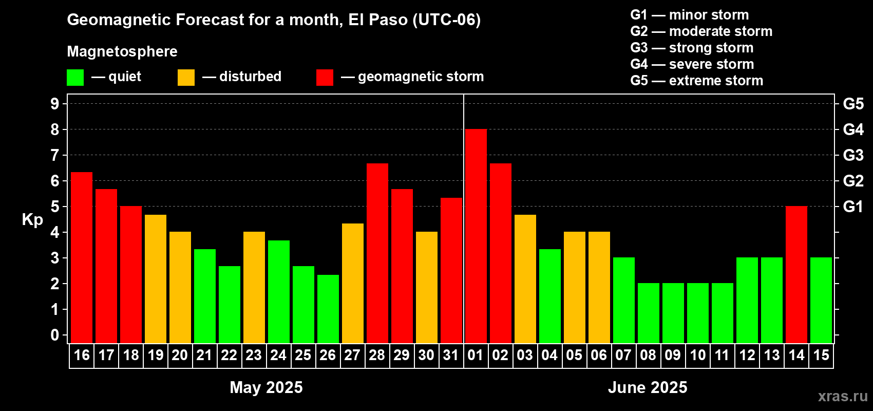 Forecast of the daily maximal value of geomagnetic index Kp for <b>1 month</b> (31 days) <b>from May 16, 2025 to Jun 15, 2025</b>