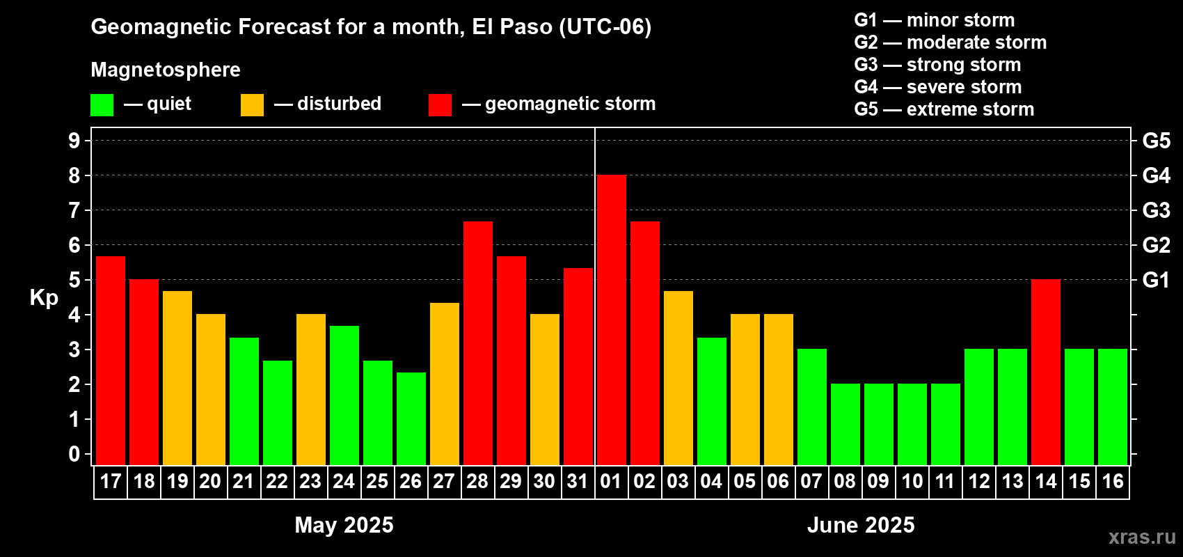 Forecast of the daily maximal value of geomagnetic index Kp for <b>1 month</b> (31 days) <b>from May 17, 2025 to Jun 16, 2025</b>