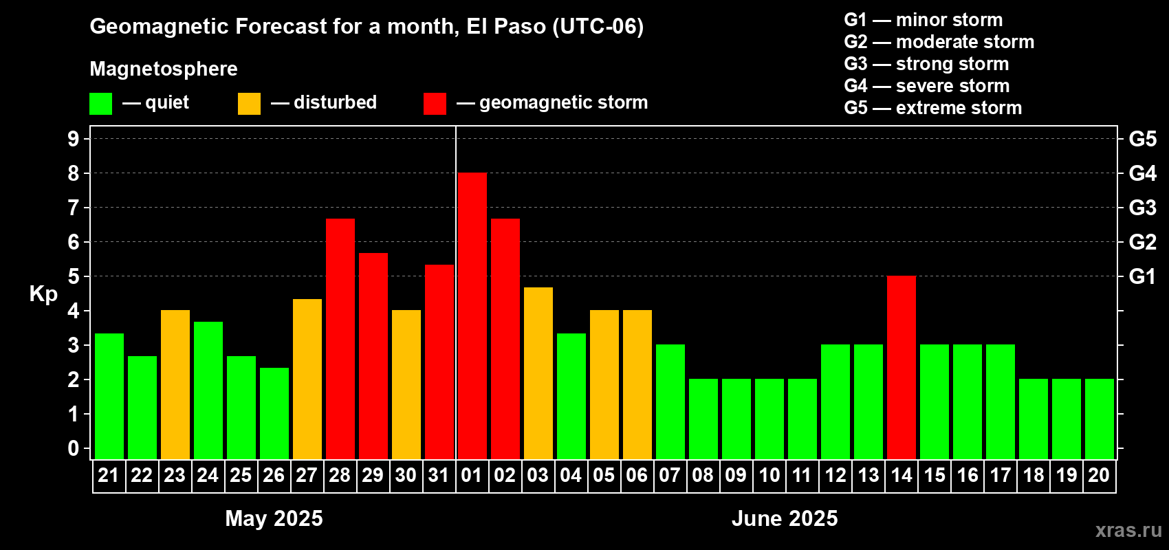 Forecast of the daily maximal value of geomagnetic index Kp for <b>1 month</b> (31 days) <b>from May 21, 2025 to Jun 20, 2025</b>