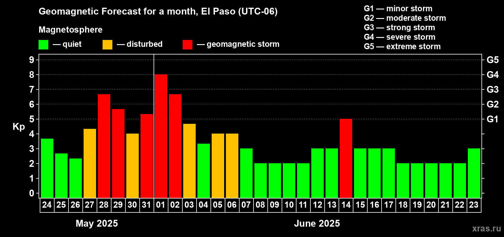 Forecast of the daily maximal value of geomagnetic index Kp for <b>1 month</b> (31 days) <b>from May 24, 2025 to Jun 23, 2025</b>