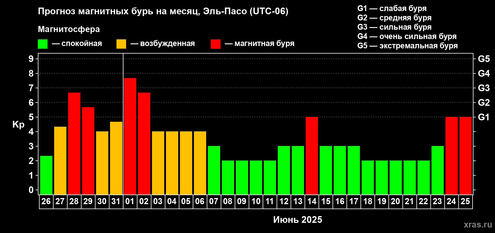 Прогноз максимального суточного геомагнитного индекса Kp на <b>1 месяц</b> (31 день) <b>с 26 мая по 25 июня 2025 г</b>