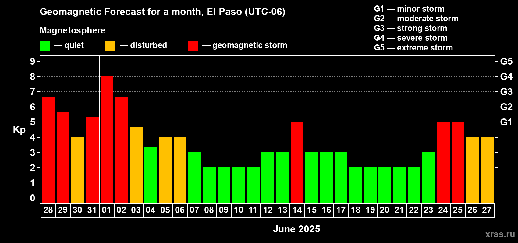 Forecast of the daily maximal value of geomagnetic index Kp for <b>1 month</b> (31 days) <b>from May 28, 2025 to Jun 27, 2025</b>