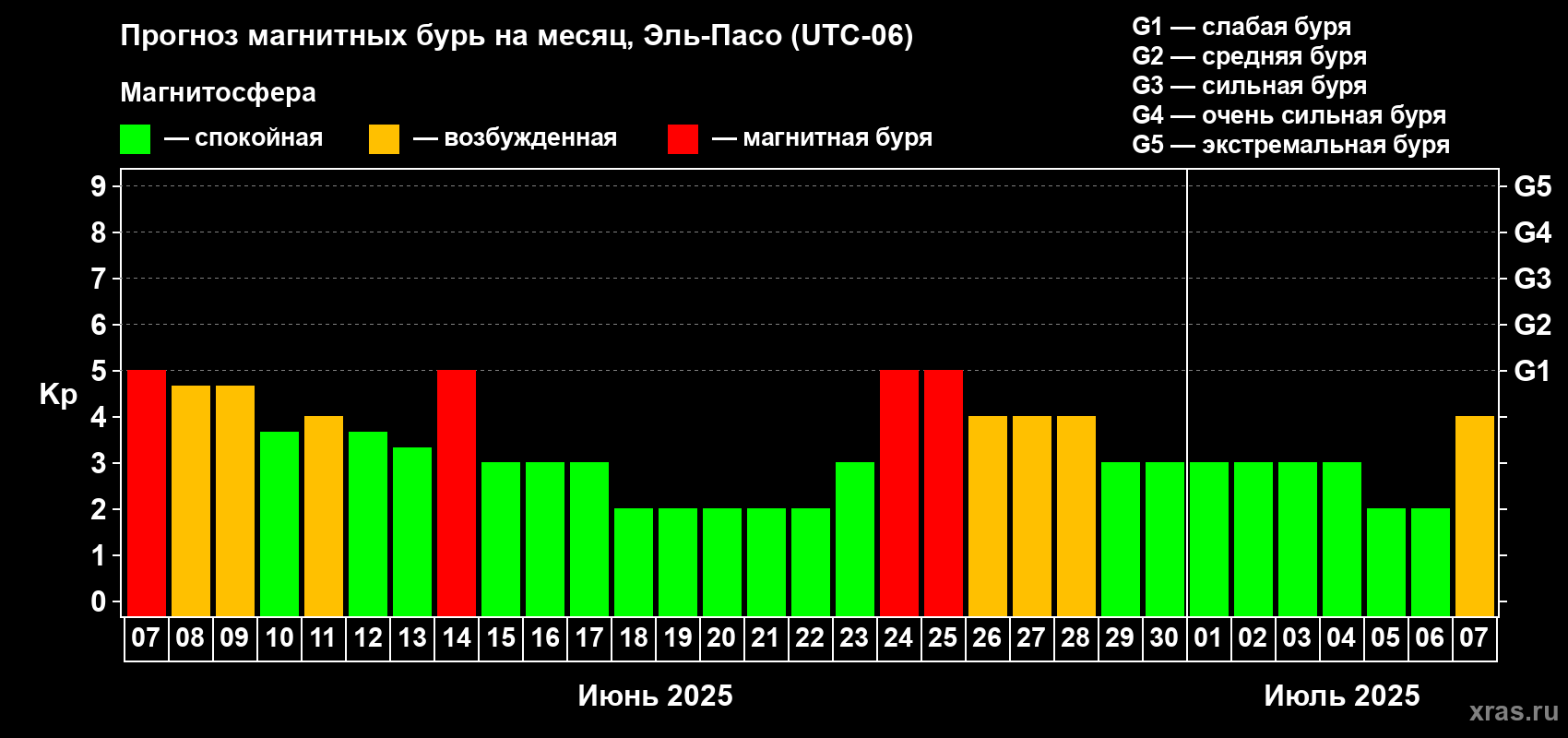 Прогноз максимального суточного геомагнитного индекса Kp на <b>1 месяц</b> (31 день) <b>с 07 июня по 07 июля 2025 г</b>