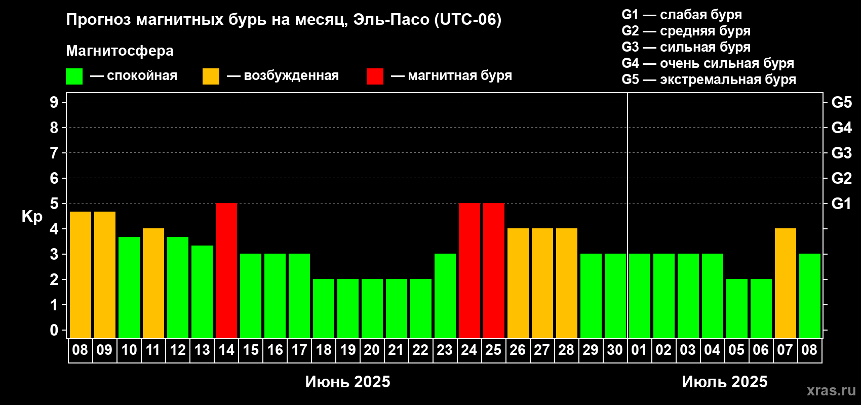 Прогноз максимального суточного геомагнитного индекса Kp на <b>1 месяц</b> (31 день) <b>с 08 июня по 08 июля 2025 г</b>