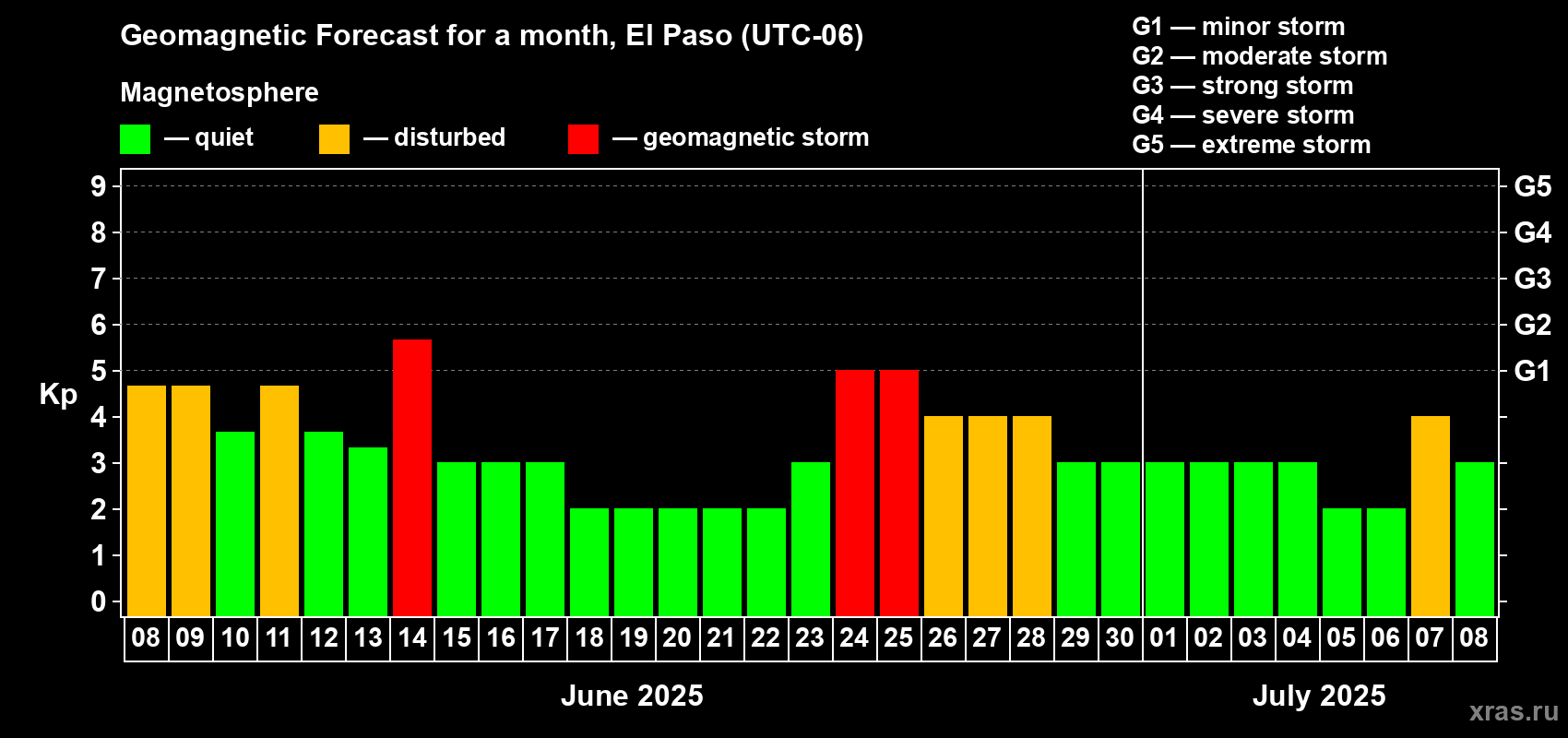 Forecast of the daily maximal value of geomagnetic index Kp for <b>1 month</b> (31 days) <b>from Jun 08, 2025 to Jul 08, 2025</b>