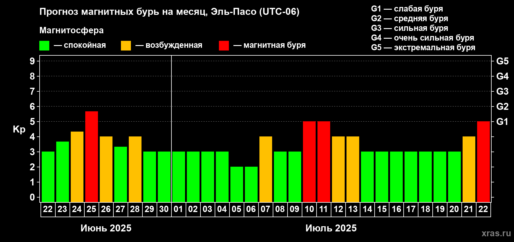 Прогноз максимального суточного геомагнитного индекса Kp на <b>1 месяц</b> (31 день) <b>с 22 июня по 22 июля 2025 г</b>