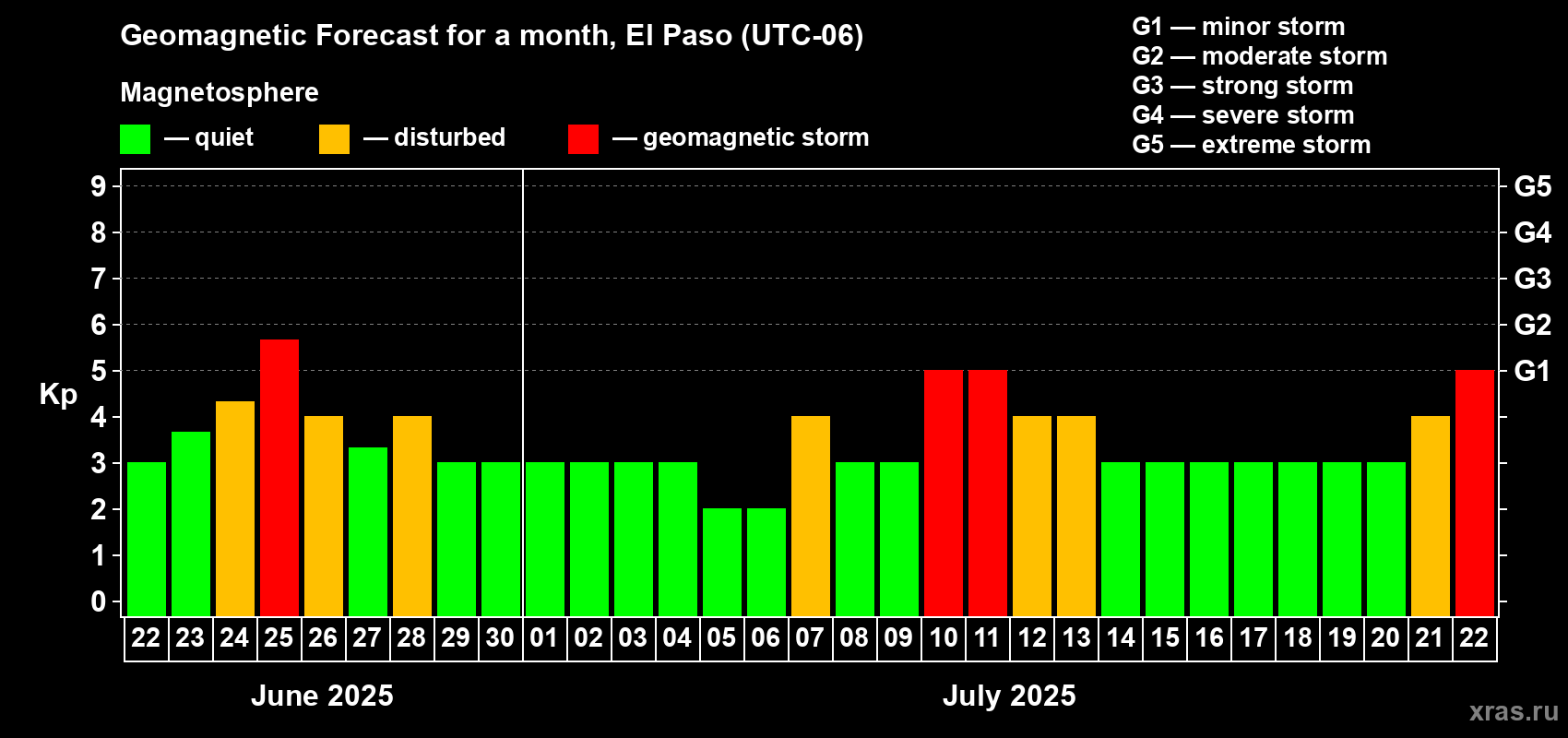 Forecast of the daily maximal value of geomagnetic index Kp for <b>1 month</b> (31 days) <b>from Jun 22, 2025 to Jul 22, 2025</b>