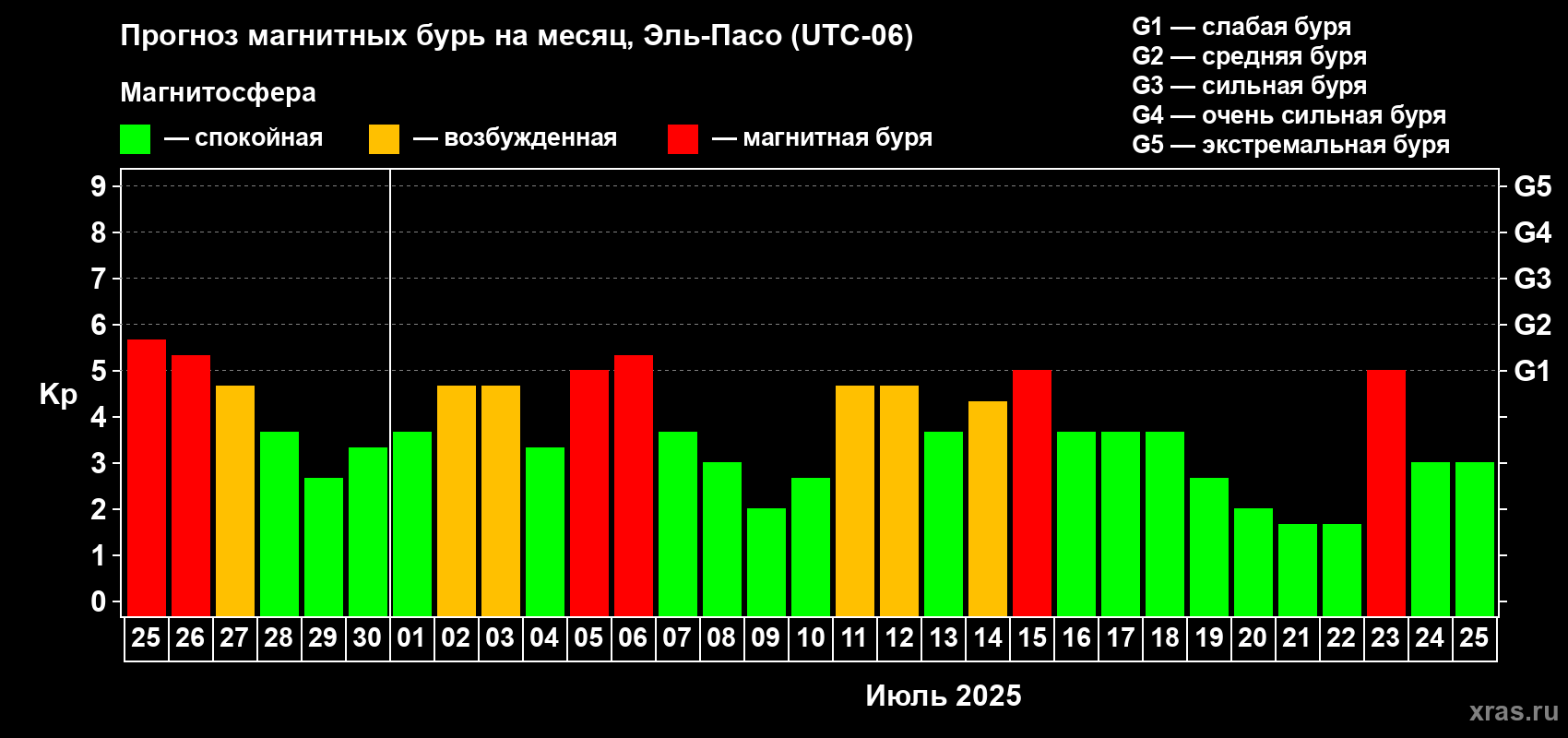 Прогноз максимального суточного геомагнитного индекса Kp на <b>1 месяц</b> (31 день) <b>с 25 июня по 25 июля 2025 г</b>