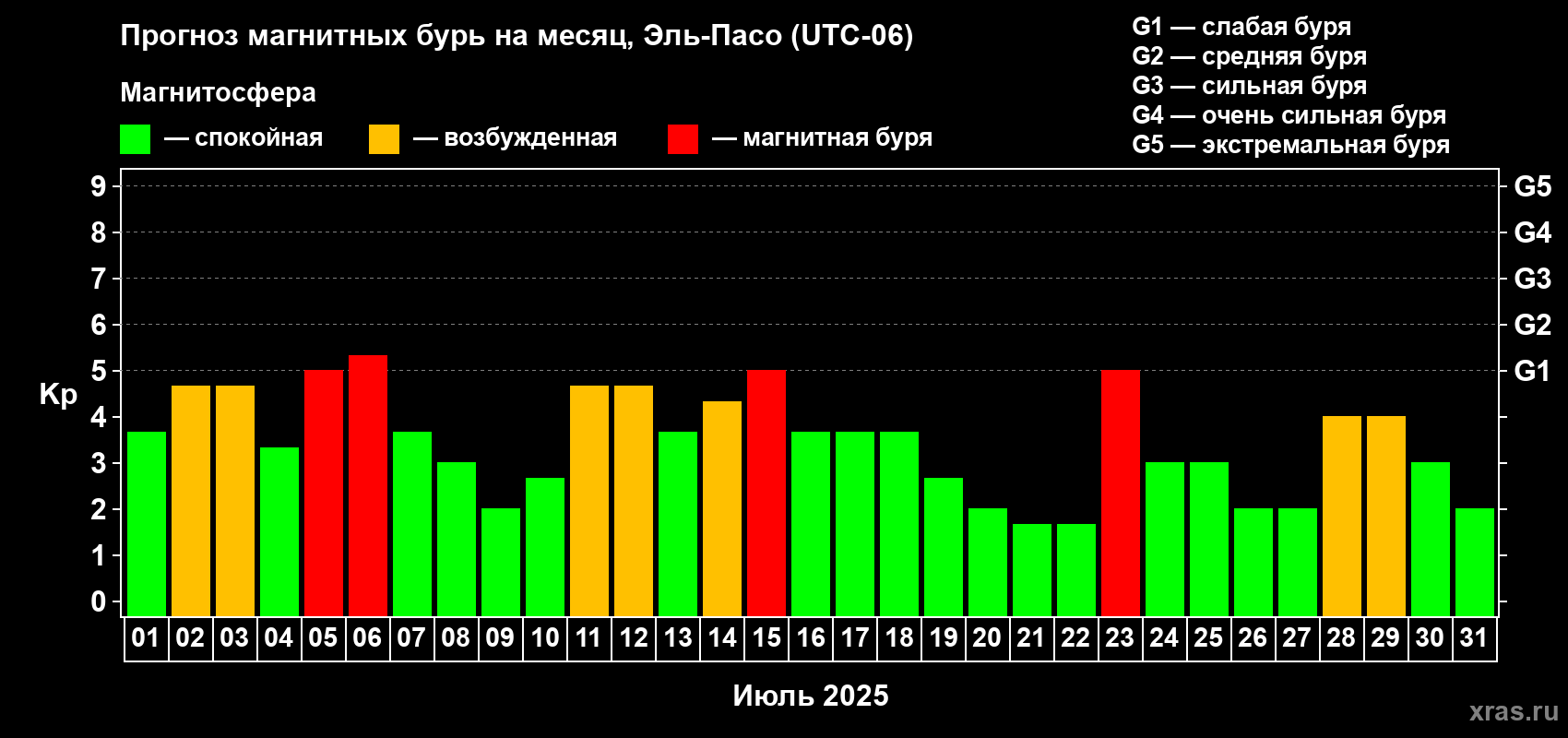Прогноз максимального суточного геомагнитного индекса Kp на <b>1 месяц</b> (31 день) <b>с 01 июля по 31 июля 2025 г</b>