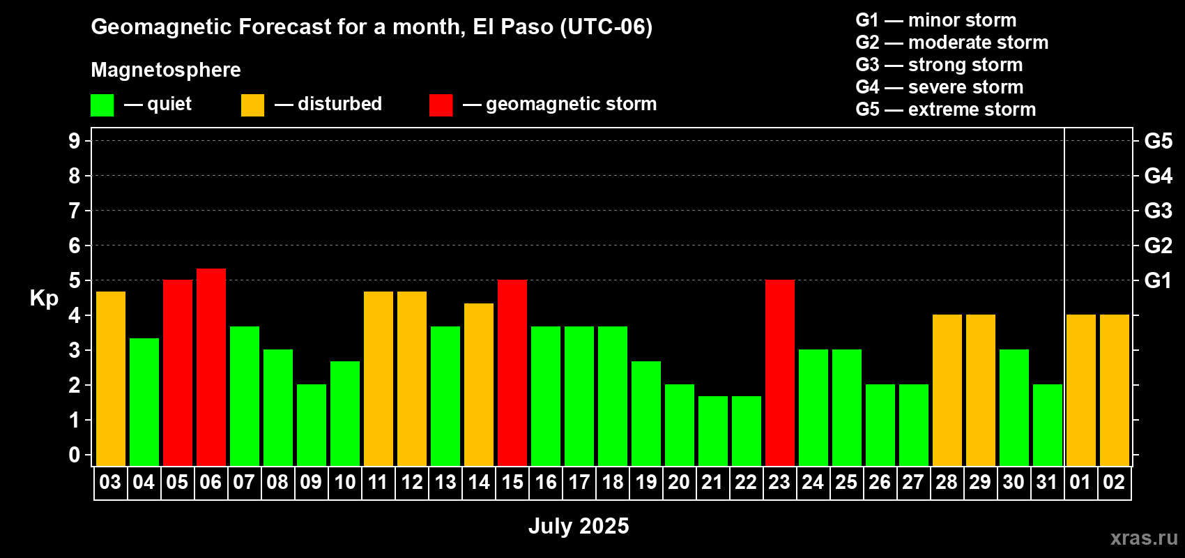 Forecast of the daily maximal value of geomagnetic index Kp for <b>1 month</b> (31 days) <b>from Jul 03, 2025 to Aug 02, 2025</b>