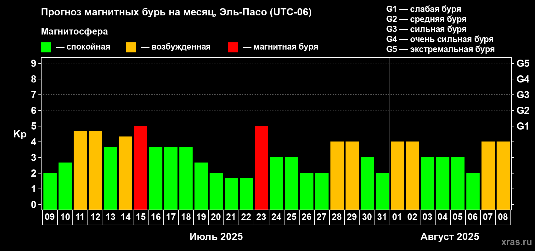 Прогноз максимального суточного геомагнитного индекса Kp на <b>1 месяц</b> (31 день) <b>с 09 июля по 08 августа 2025 г</b>