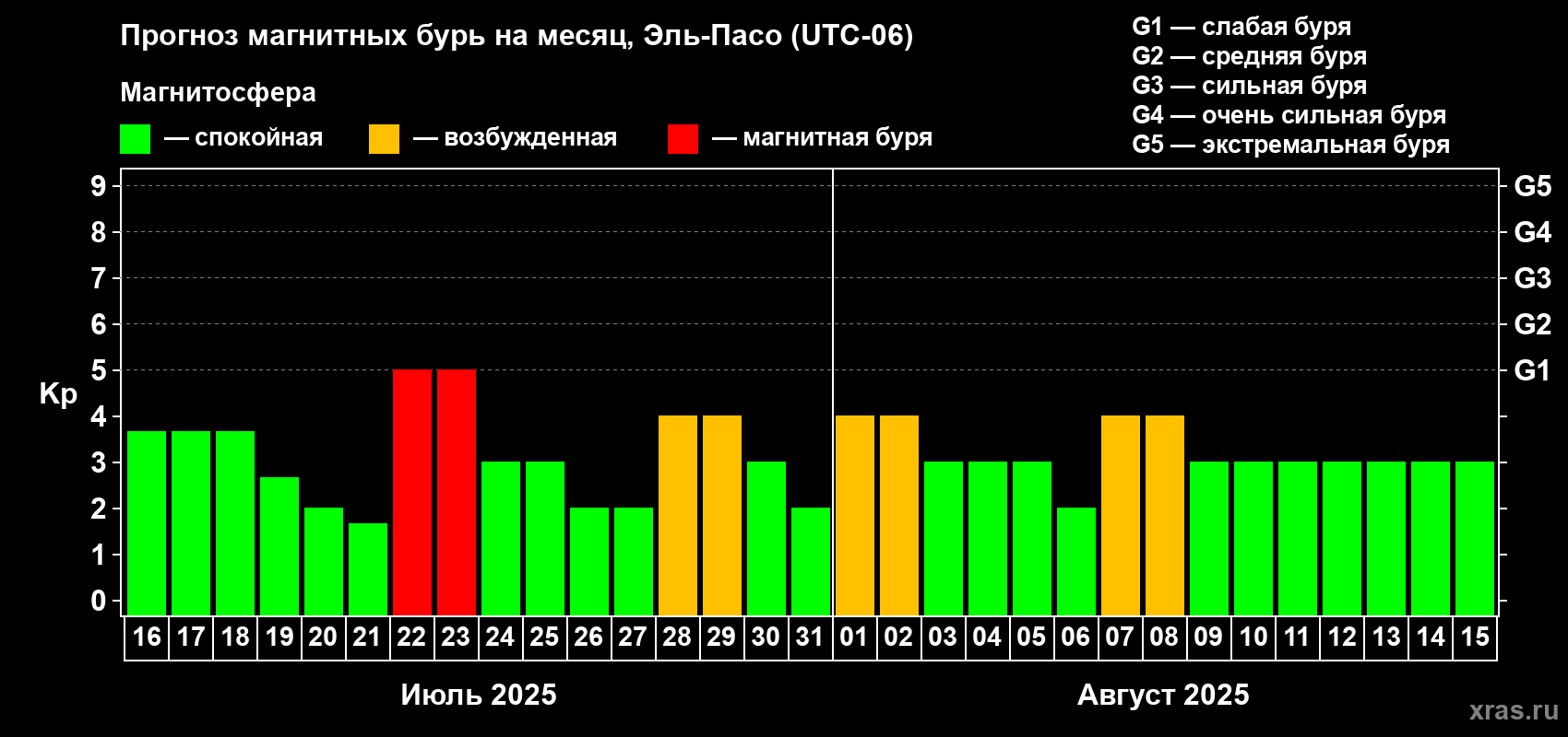 Прогноз максимального суточного геомагнитного индекса Kp на <b>1 месяц</b> (31 день) <b>с 16 июля по 15 августа 2025 г</b>