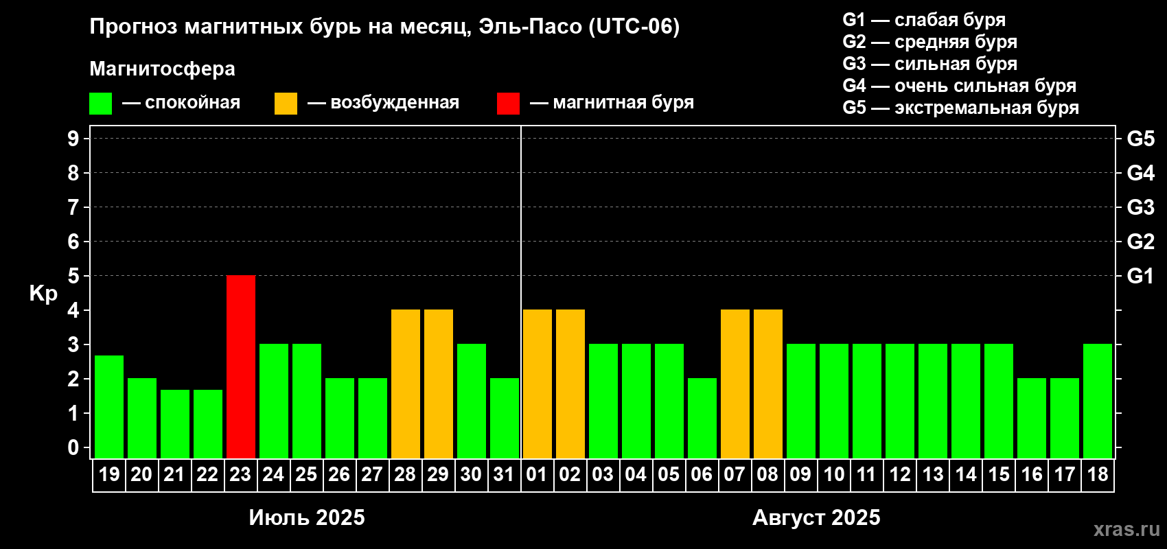 Прогноз максимального суточного геомагнитного индекса Kp на <b>1 месяц</b> (31 день) <b>с 19 июля по 18 августа 2025 г</b>