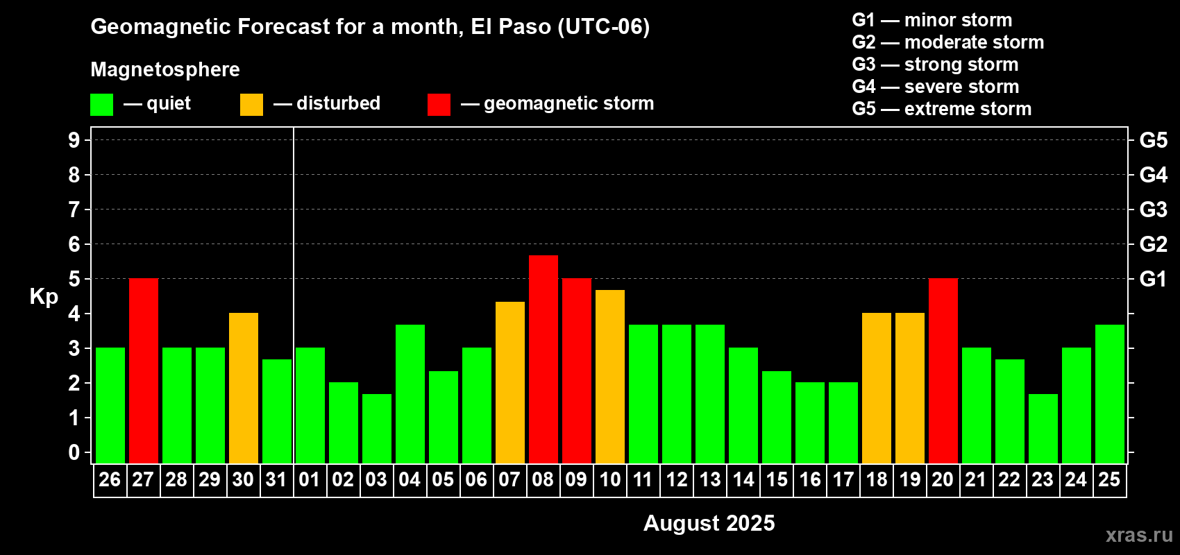 Forecast of the daily maximal value of geomagnetic index Kp for <b>1 month</b> (31 days) <b>from Jul 26, 2025 to Aug 25, 2025</b>