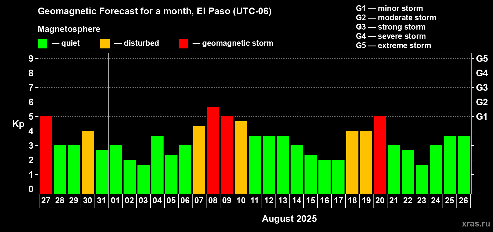 Forecast of the daily maximal value of geomagnetic index Kp for <b>1 month</b> (31 days) <b>from Jul 27, 2025 to Aug 26, 2025</b>