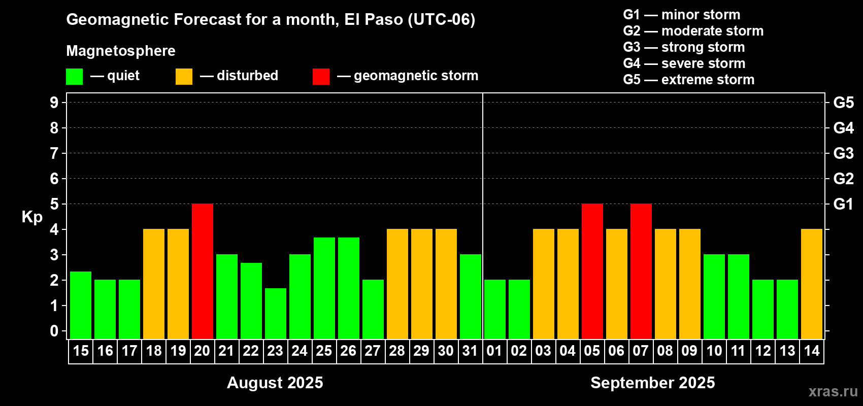 Forecast of the daily maximal value of geomagnetic index Kp for <b>1 month</b> (31 days) <b>from Aug 15, 2025 to Sep 14, 2025</b>