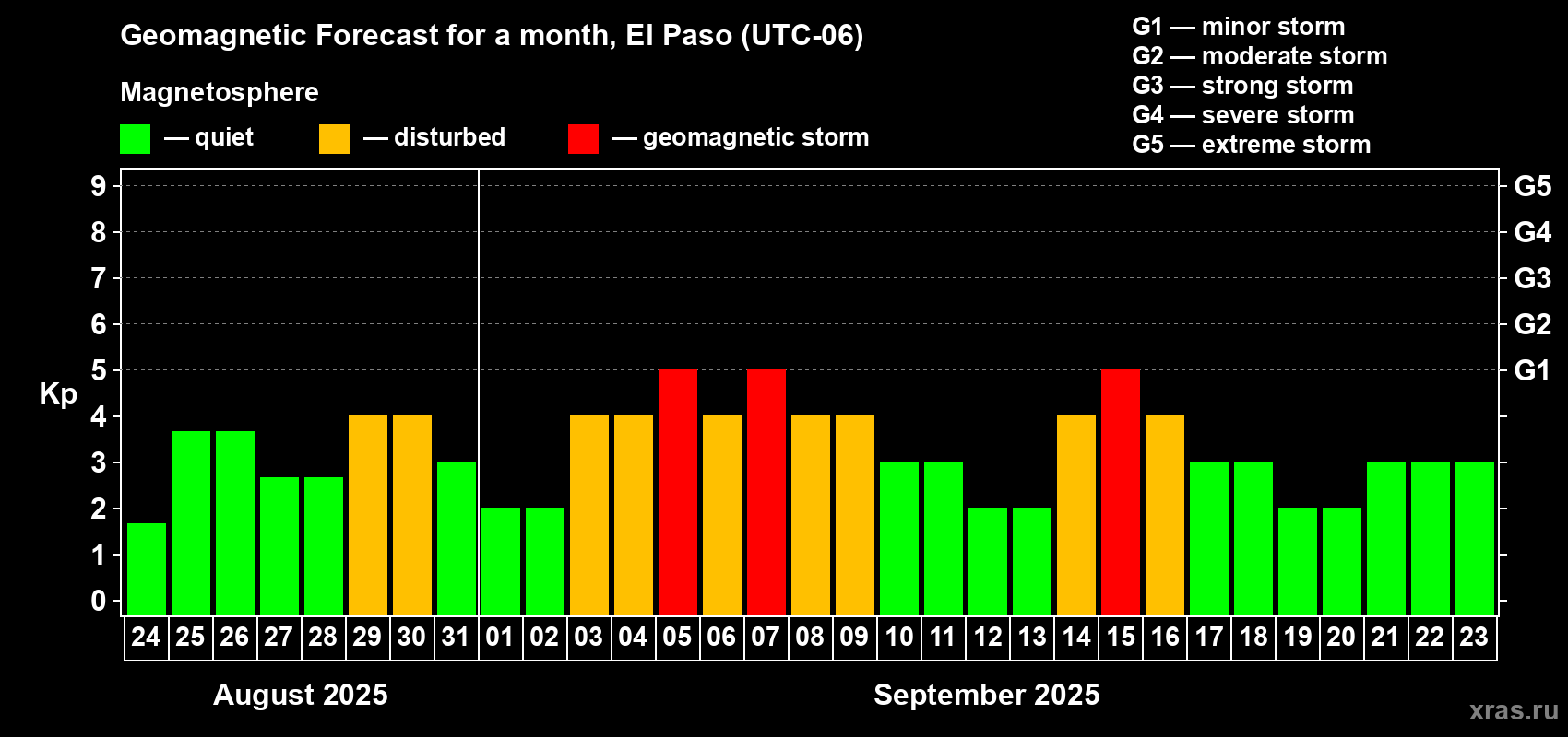 Forecast of the daily maximal value of geomagnetic index Kp for <b>1 month</b> (31 days) <b>from Aug 24, 2025 to Sep 23, 2025</b>