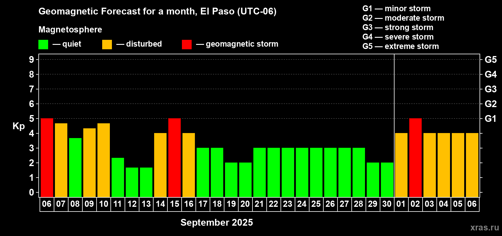 Forecast of the daily maximal value of geomagnetic index Kp for <b>1 month</b> (31 days) <b>from Sep 06, 2025 to Oct 06, 2025</b>