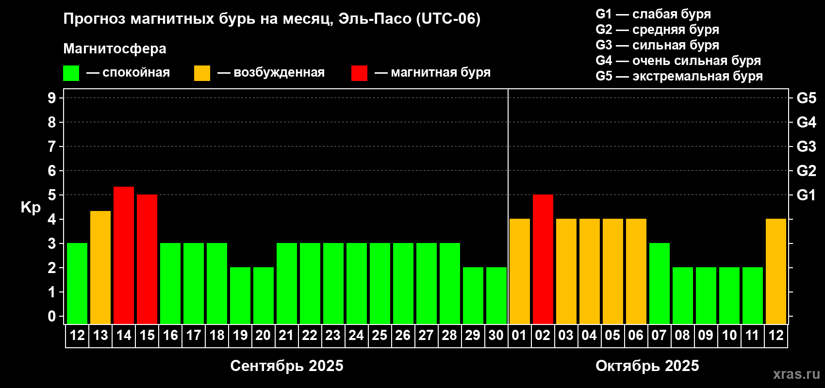 Прогноз максимального суточного геомагнитного индекса Kp на <b>1 месяц</b> (31 день) <b>с 12 сентября по 12 октября 2025 г</b>