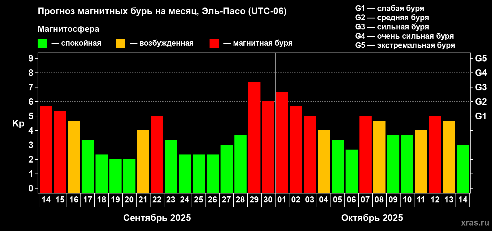 Прогноз максимального суточного геомагнитного индекса Kp на <b>1 месяц</b> (31 день) <b>с 14 сентября по 14 октября 2025 г</b>
