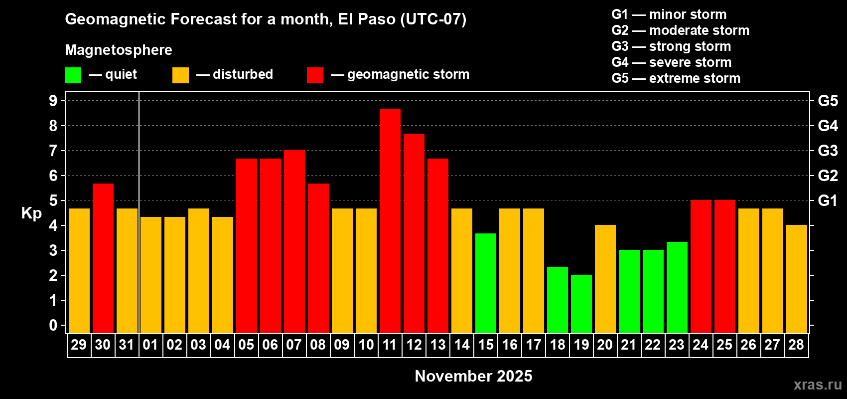 Forecast of the daily maximal value of geomagnetic index Kp for <b>1 month</b> (31 days) <b>from Oct 29, 2025 to Nov 28, 2025</b>