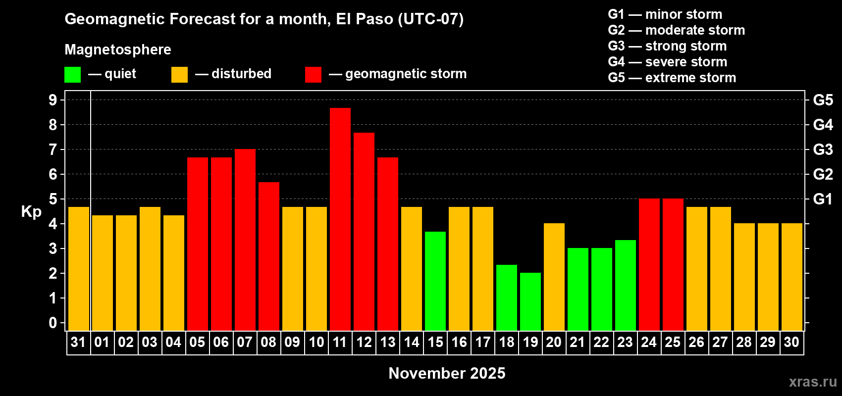 Forecast of the daily maximal value of geomagnetic index Kp for <b>1 month</b> (31 days) <b>from Oct 31, 2025 to Nov 30, 2025</b>