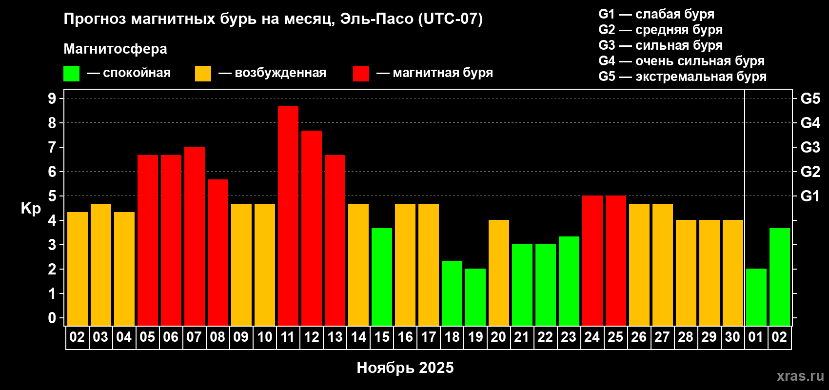 Прогноз максимального суточного геомагнитного индекса Kp на <b>1 месяц</b> (31 день) <b>с 02 ноября по 02 декабря 2025 г</b>