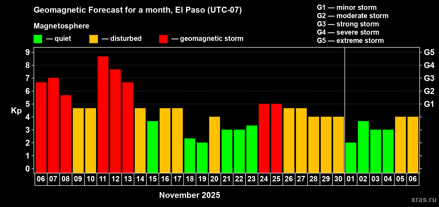 Forecast of the daily maximal value of geomagnetic index Kp for <b>1 month</b> (31 days) <b>from Nov 06, 2025 to Dec 06, 2025</b>