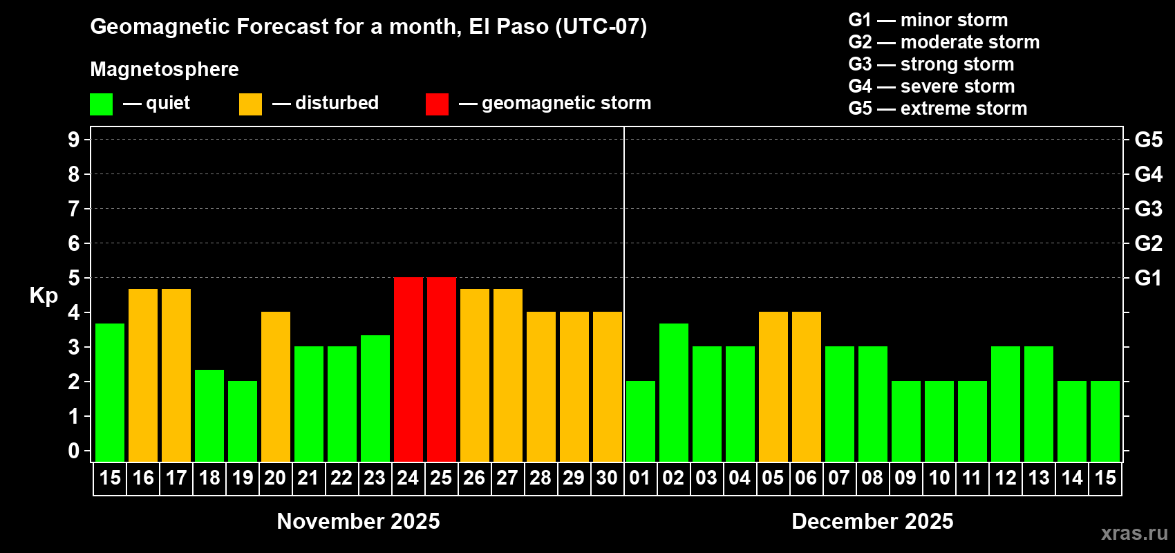 Forecast of the daily maximal value of geomagnetic index Kp for <b>1 month</b> (31 days) <b>from Nov 15, 2025 to Dec 15, 2025</b>