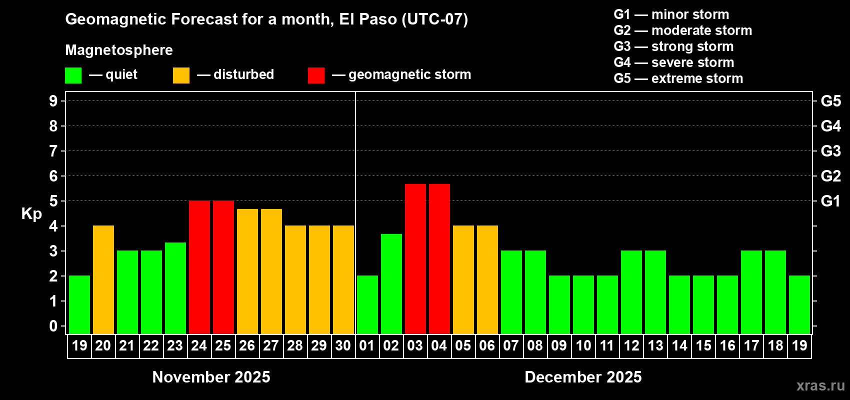 Forecast of the daily maximal value of geomagnetic index Kp for <b>1 month</b> (31 days) <b>from Nov 19, 2025 to Dec 19, 2025</b>