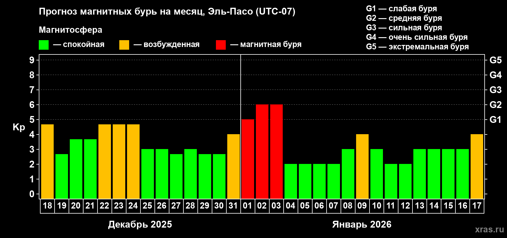Прогноз максимального суточного геомагнитного индекса&nbsp;Kp на <b>1 месяц</b> (31 день) <b>с 18 декабря 2025 г по 17 января 2026 г</b>