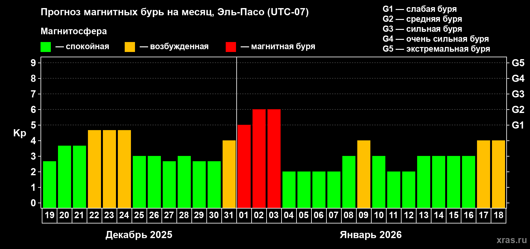 Прогноз максимального суточного геомагнитного индекса&nbsp;Kp на <b>1 месяц</b> (31 день) <b>с 19 декабря 2025 г по 18 января 2026 г</b>